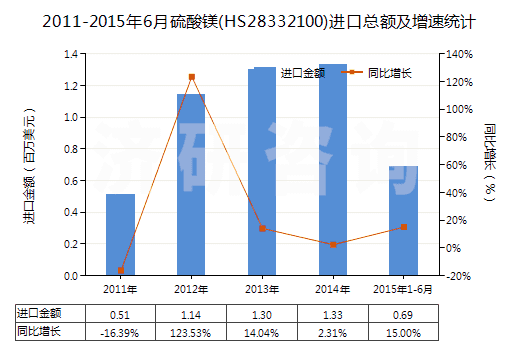 2011-2015年6月硫酸鎂(HS28332100)進口總額及增速統(tǒng)計